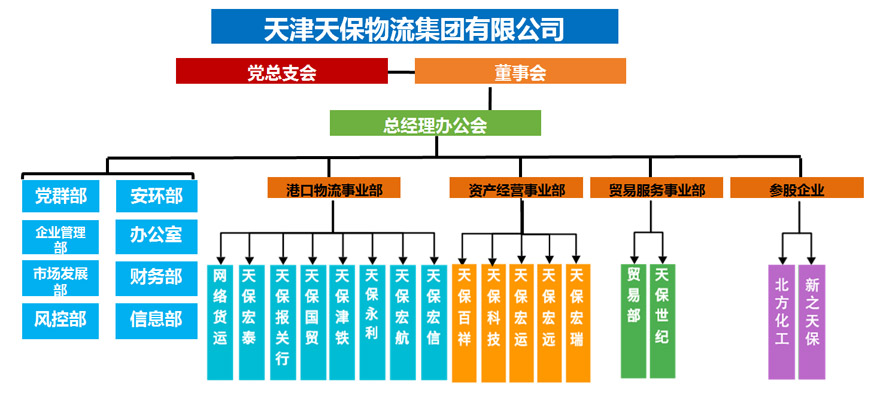天保物流組織架構(gòu)圖.jpg